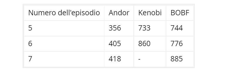 Star Wars Andor &egrave; la miglior serie di Star Wars, ma gli ascolti sono disastrosi