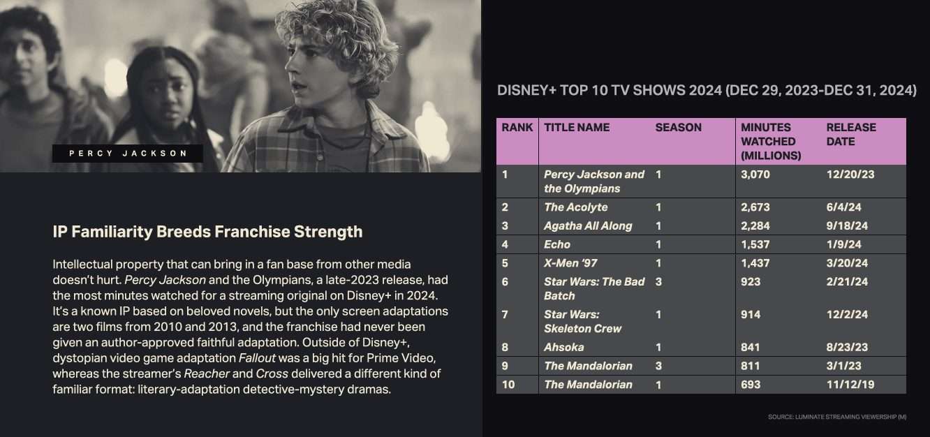 Non solo The Acolyte è la seconda serie più vista su Disney+, ma 6 tra le 10 serie più viste sono di Star Wars
